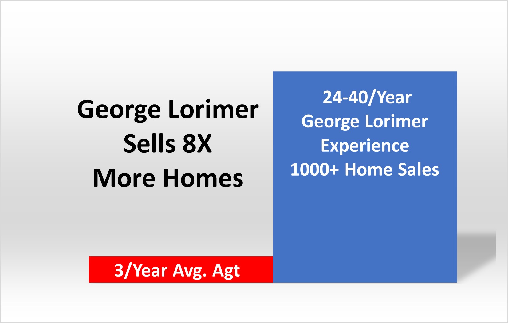 How George Lorimer sells 8X More Homes Than the Average San Diego Agent